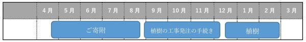 ８月末までのご寄附の場合のスケジュール