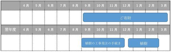 ９月以降のご寄附の場合のスケジュール